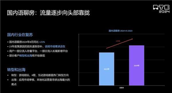 声网RTE2024泛娱乐出海专场：“AI+”带来泛娱乐出海新机会 第10张