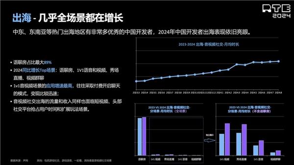 声网RTE2024泛娱乐出海专场：“AI+”带来泛娱乐出海新机会 第11张