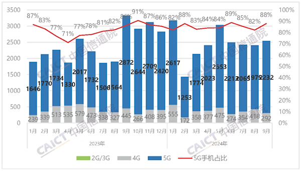 中国信通院：9月国内手机出货量2537.1万部 国产占比大幅下滑