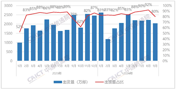 中国信通院：9月国内手机出货量2537.1万部 国产占比大幅下滑 第2张