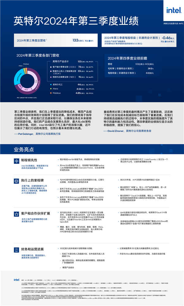 一图看懂Intel第三季度财报：代工收入44亿美元、DCAI上涨9％ 第2张