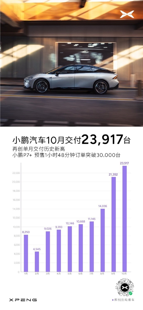 小鹏汽车10月交付新车23917台：创单月交付历史新高 第2张