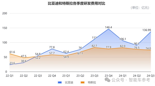 比亚迪营收首次超越特斯拉 但市值仍差6倍 第7张