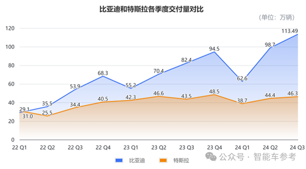 比亚迪营收首次超越特斯拉 但市值仍差6倍 第4张