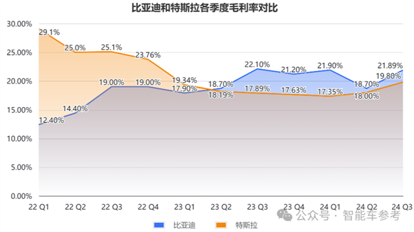 比亚迪营收首次超越特斯拉 但市值仍差6倍 第5张