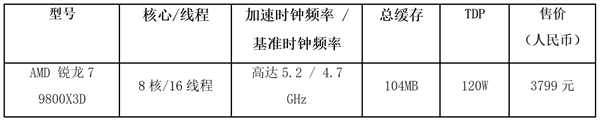 实测玩游戏碾压Intel 285K！AMD锐龙7 9800X3D将于11月7日开卖 首发3699元 第2张