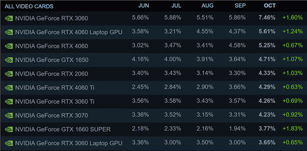 Steam最新调查：RTX 3060王者无敌！RTX 4060移动版第二 第2张