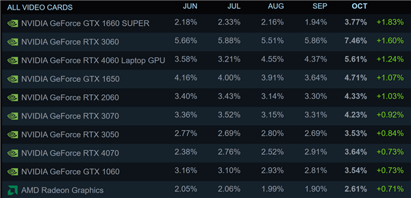 Steam最新调查：RTX 3060王者无敌！RTX 4060移动版第二 第3张