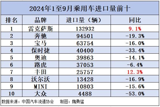 进口车卖不动了！前九月销量全线下滑 仅雷克萨斯、丰田增长