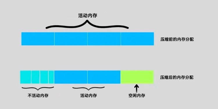 什么是Windows内存压缩? win10/11系统启用和禁用内存压缩的教程 第3张