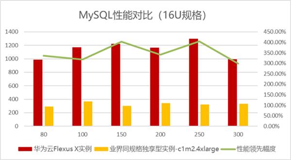 华为云11&12539;11营销季重磅产品来袭：Flexus X实例智能迁移与友商搬迁加速全攻略 第9张