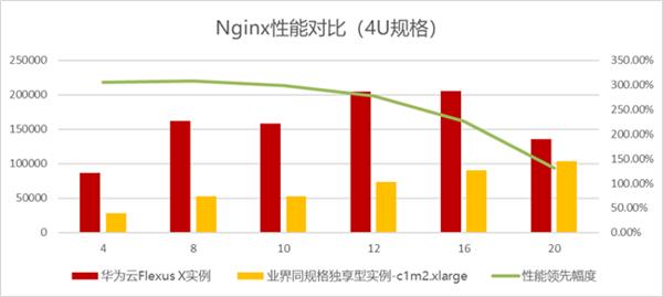 华为云11&12539;11营销季重磅产品来袭：Flexus X实例智能迁移与友商搬迁加速全攻略 第11张