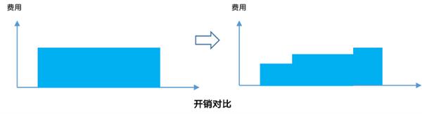 华为云11&12539;11营销季重磅产品来袭：Flexus X实例智能迁移与友商搬迁加速全攻略 第23张