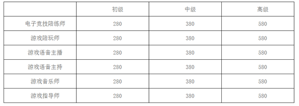 游戏职业技能认定平台正式上线：包含6项职业技能考试项目 第3张