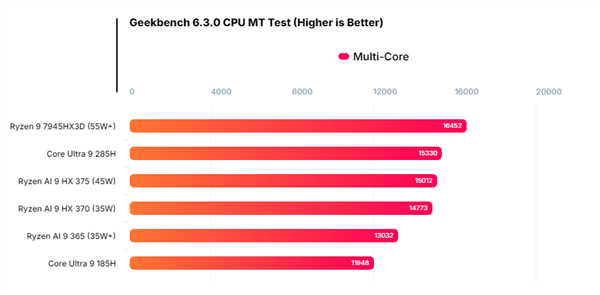 Intel酷睿Ultra 9 285H性能首曝！单核不敌AMD锐龙AI 9 HX 370