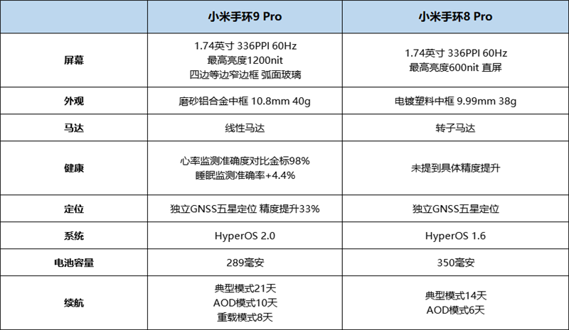 首款搭载澎湃OS的小米手环9 Pro体验评测：小米生态下的完美手环 第2张