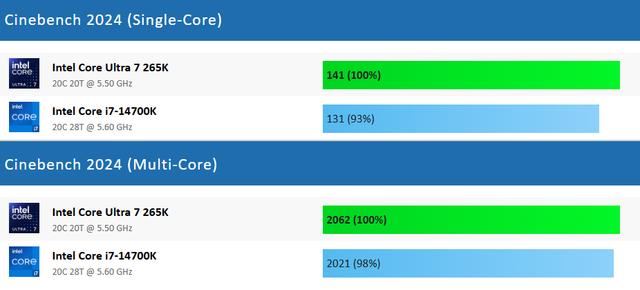 同门对决! Core Ultra 7 265K和Core i7-14700K性能差异对比测评 第11张