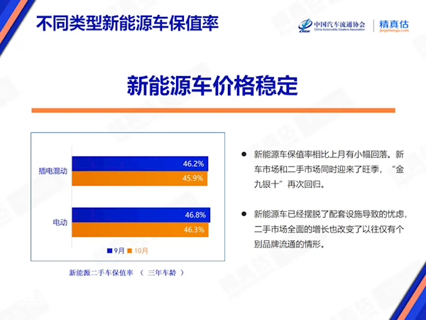 10月中国汽车保值率报告出炉！二手新能源车价格逐步走向稳定 第2张