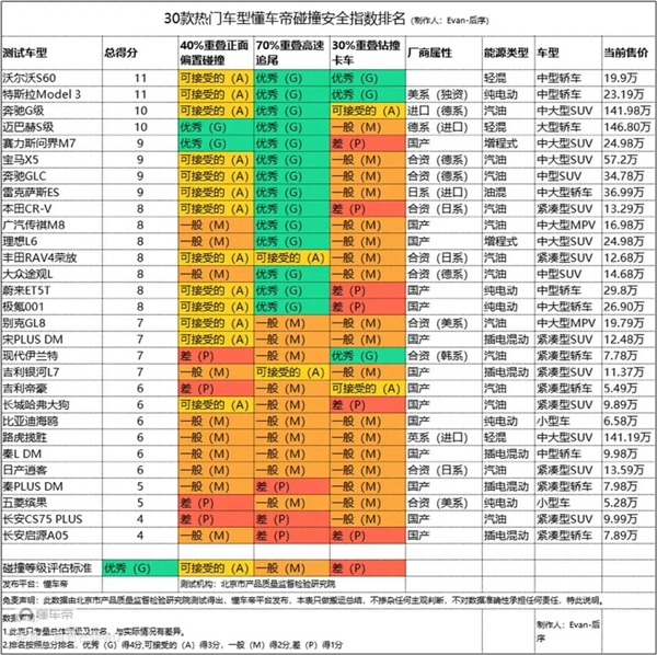 看完懂车帝的30款车“安全大碰撞” 我们到底该喷谁 第5张