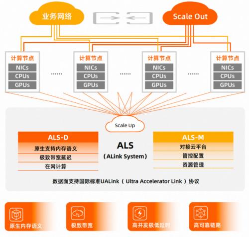 AI大模型浪潮下的GPU互连革命：UALink与ALS引领技术新纪元 第2张