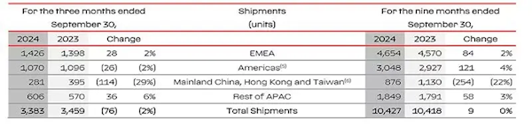 超豪华品牌法拉利Q3财报出炉：中国市场交付281台出现下滑 第2张