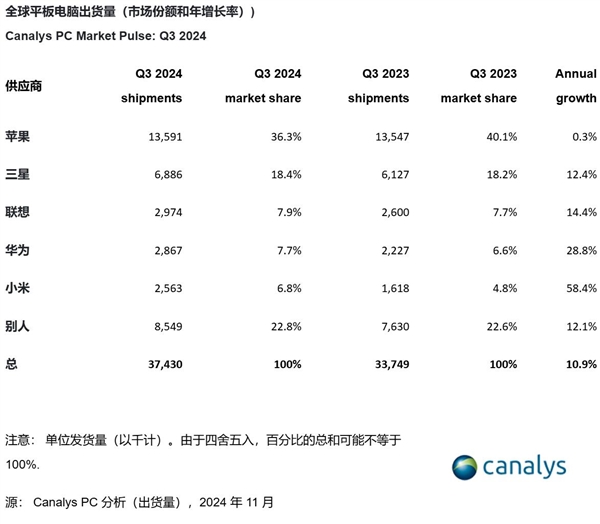 2024年Q3全球平板出货量同比增长11%：小米增速最快 第2张