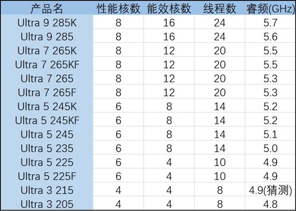 英特尔新酷睿Ultra命名复杂：一文读懂怎么区分 第2张