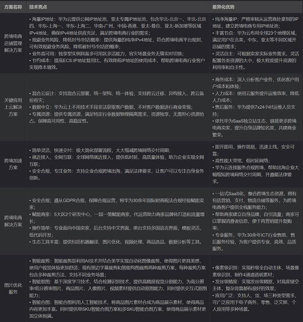 乘云出海 华为云11.11跨境电商解决方案激发行业新增长 第3张