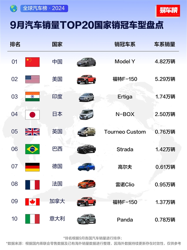 各国销冠车型盘点：中国最爱特斯拉Model Y 美国钟情福特大皮卡