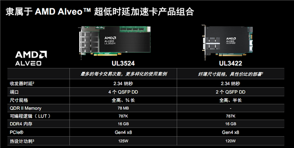 AMD发布Alveo UL3422金融专用加速卡：2.34纳秒世界最低时延 第3张