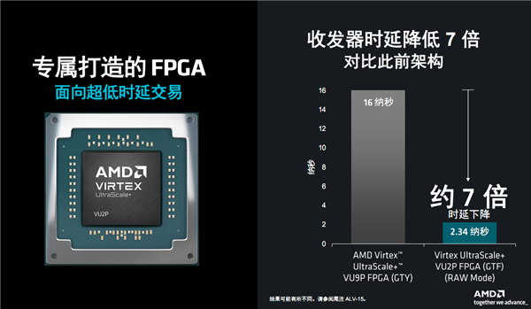 AMD发布Alveo UL3422金融专用加速卡：2.34纳秒世界最低时延 第4张