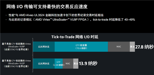 AMD发布Alveo UL3422金融专用加速卡：2.34纳秒世界最低时延 第5张