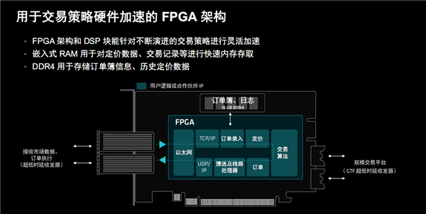 AMD发布Alveo UL3422金融专用加速卡：2.34纳秒世界最低时延 第7张