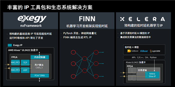 AMD发布Alveo UL3422金融专用加速卡：2.34纳秒世界最低时延 第10张