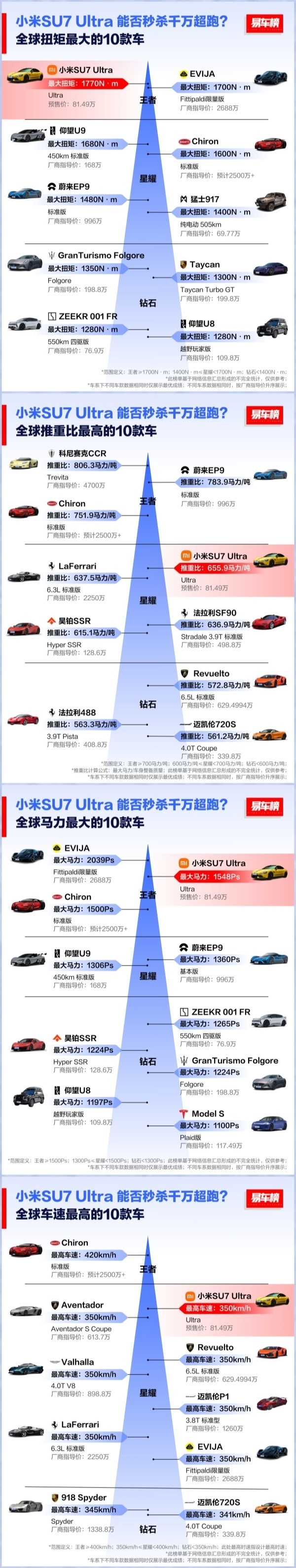 全球加速最快的三台车都是中国品牌 小米第二 第3张