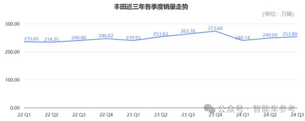 丰田利润腰斩！ 第6张