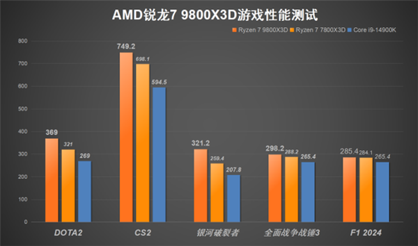 毫无争议的游戏性能王中王！AMD锐龙7 9800X3D处理器上手实测 第12张