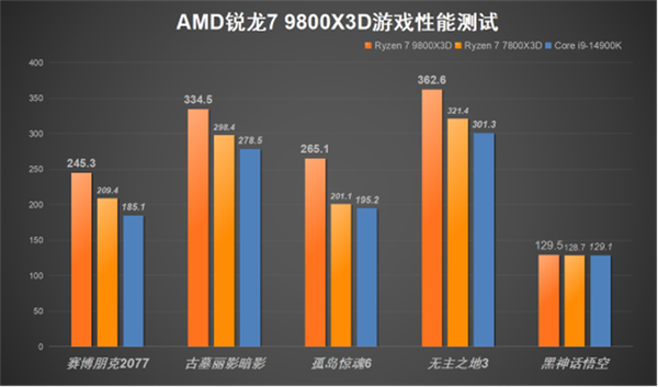 毫无争议的游戏性能王中王！AMD锐龙7 9800X3D处理器上手实测 第13张