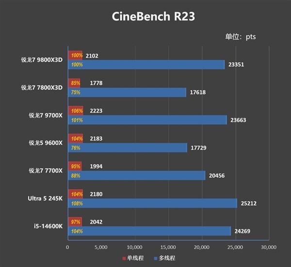 锐龙7 9800X3D超频6.9GHz跑《CS2》：帧率惊人1479FPS 第3张