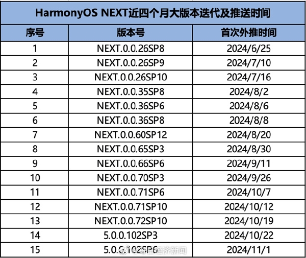 华为工程师加速优化！原生鸿蒙公测120天迭代15个大版本 第3张