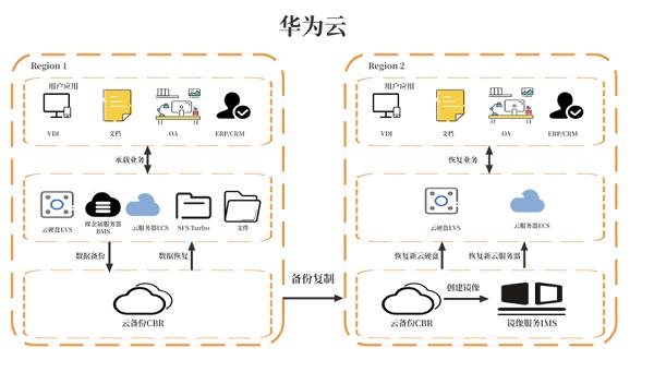 华为云11.11来袭 数据灾备方案为云端业务筑牢安全防线 第2张