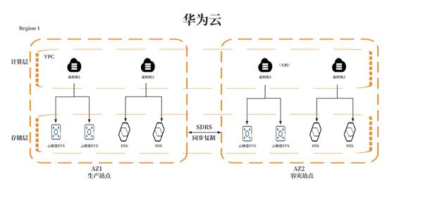 华为云11.11来袭 数据灾备方案为云端业务筑牢安全防线 第3张