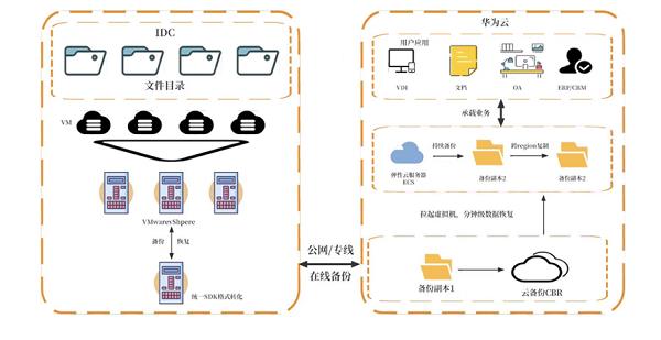 华为云11.11来袭 数据灾备方案为云端业务筑牢安全防线 第4张