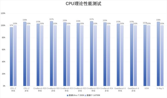 酷睿Ultra 200S系列处理器值得购买吗? 英特尔酷睿Ultra 7 265K评测 第16张