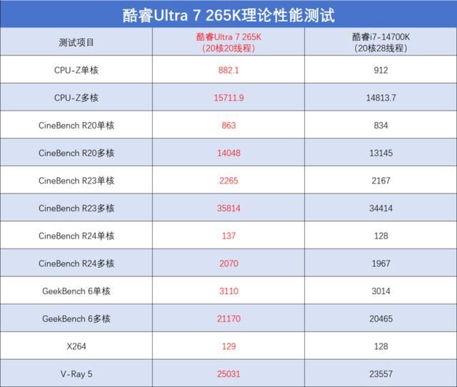 酷睿Ultra 200S系列处理器值得购买吗? 英特尔酷睿Ultra 7 265K评测 第15张