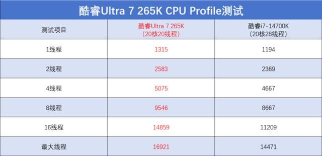 酷睿Ultra 200S系列处理器值得购买吗? 英特尔酷睿Ultra 7 265K评测 第17张