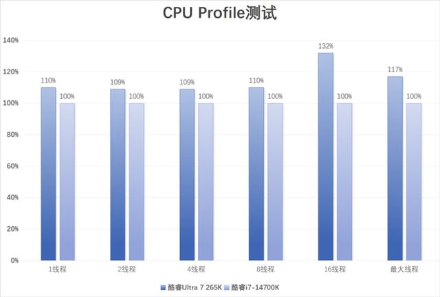 酷睿Ultra 200S系列处理器值得购买吗? 英特尔酷睿Ultra 7 265K评测 第18张