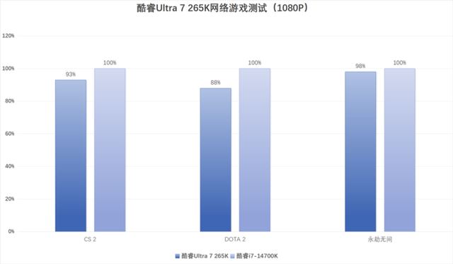 酷睿Ultra 200S系列处理器值得购买吗? 英特尔酷睿Ultra 7 265K评测 第20张