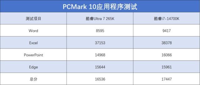 酷睿Ultra 200S系列处理器值得购买吗? 英特尔酷睿Ultra 7 265K评测 第28张