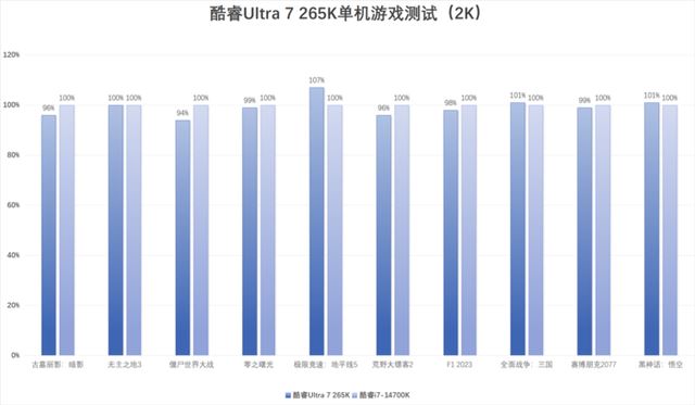 酷睿Ultra 200S系列处理器值得购买吗? 英特尔酷睿Ultra 7 265K评测 第26张